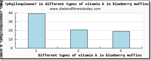 vitamin k in blueberry muffins vitamin k (phylloquinone) per 100g